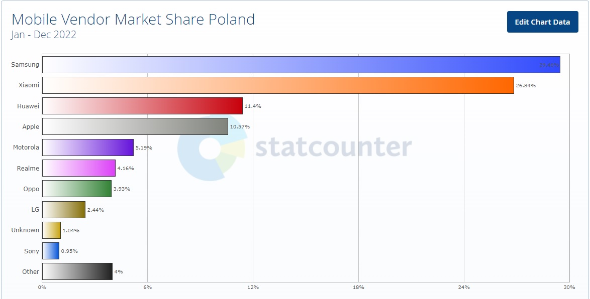 rynek smartfonów w Polsce w 2022 roku