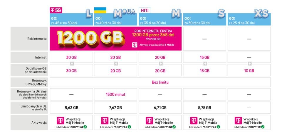 T-Mobile nowa oferta na kartę