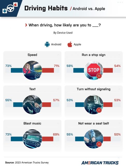 Jakimi kierowcami są właściciele iPhone'ów, a jakimi posiadacze smartfonów z Androidem raport