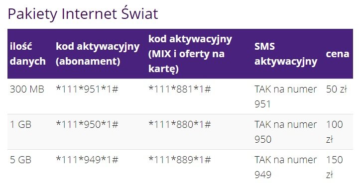 Pakiety Internet Świat Play na kartę Virgin Mobile na kartę cennik cena jak uruchomić kody