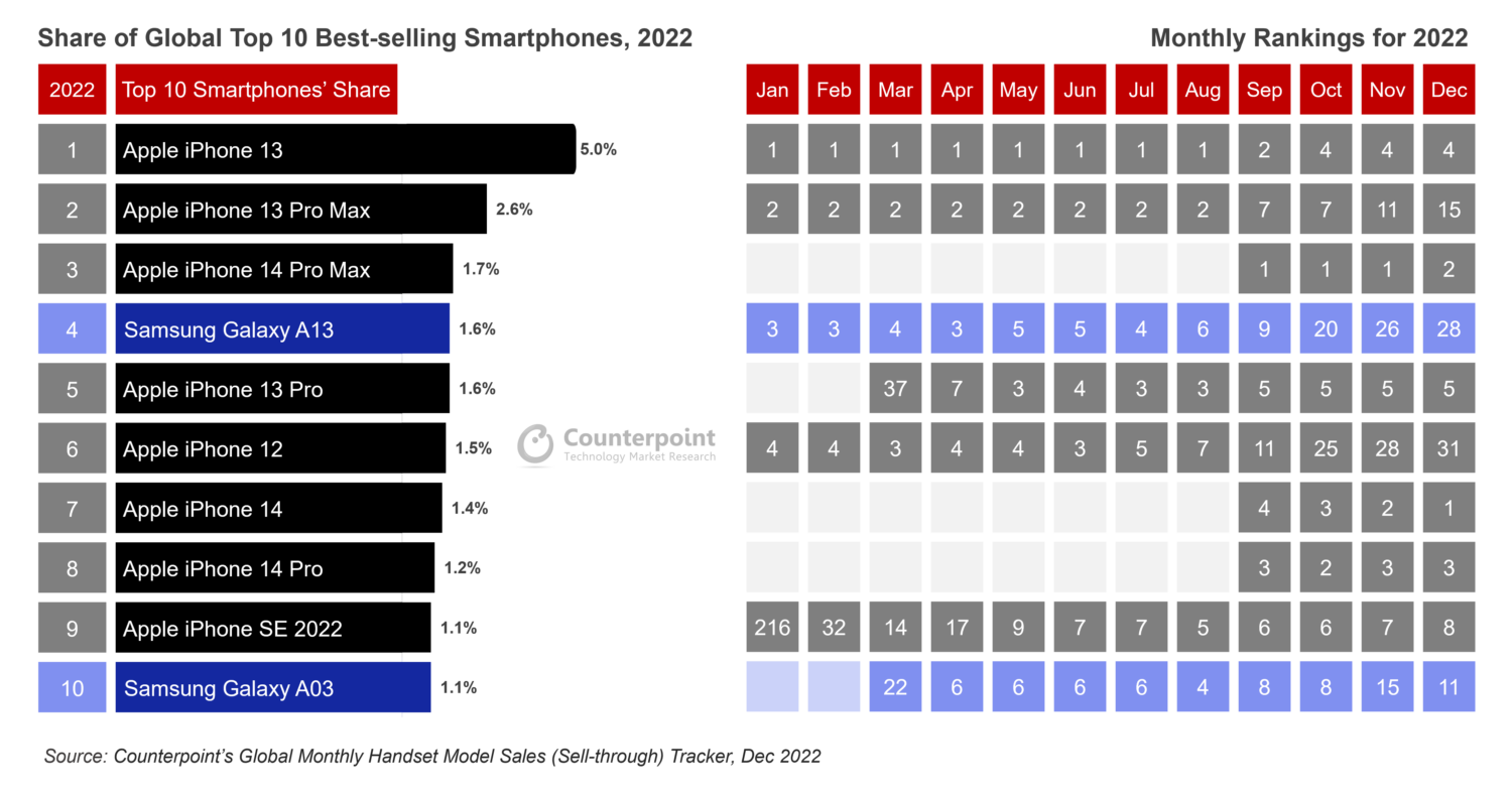 Top 10 najlepiej sprzedających się smartfonów Apple Samsung