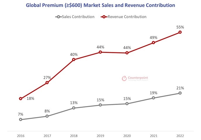 sprzedaż smartfonów premium od 2016 do 2022 roku raport Counterpoint Research