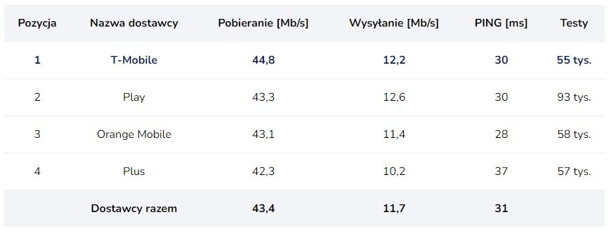 średnia prędkość internetu 5G 4G 3G w Polsce w lutym 2023 roku Plus Play Orange T-Mobile SpeedTest.pl fot. Tabletowo.pl
