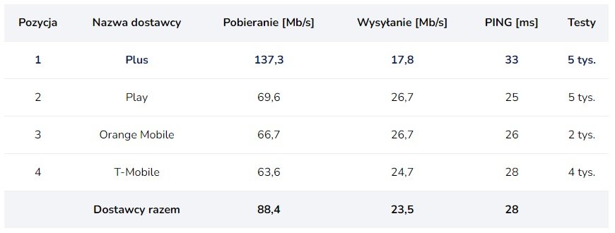 średnia prędkość internetu 5G w Polsce w lutym 2023 roku Plus Play Orange T-Mobile SpeedTest.pl fot. Tabletowo.pl