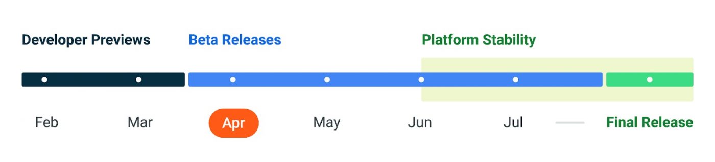 Google Android 14 harmonogram timeline roadmap