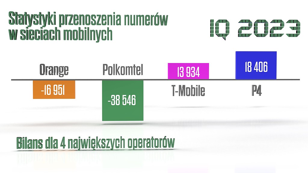Przenoszenie numerów w sieciach ruchomych mobilnych pierwszy kwartał 2023 roku Q1 2023 Orange Play Plus T-Mobile UKE Urząd Komunikacji Elektronicznej
