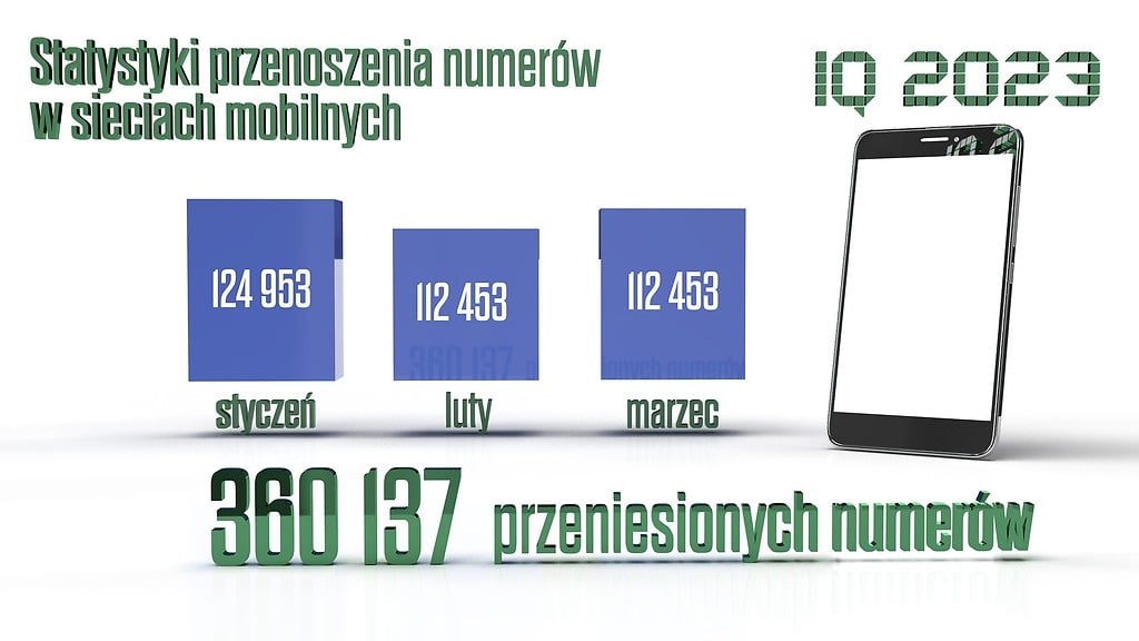 Przenoszenie numerów w sieciach ruchomych mobilnych pierwszy kwartał 2023 roku Q1 2023 UKE Urząd Komunikacji Elektronicznej