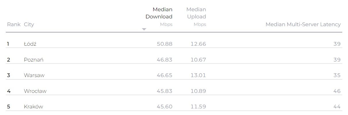 prędkość internetu w pierwszym kwartale 2023 roku miasta Ookla SpeedTest.net fot. Tabletowo.pl
