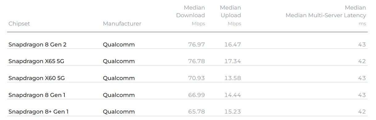 prędkość internetu w pierwszym kwartale 2023 roku procesor modem Ookla SpeedTest.net fot. Tabletowo.pl