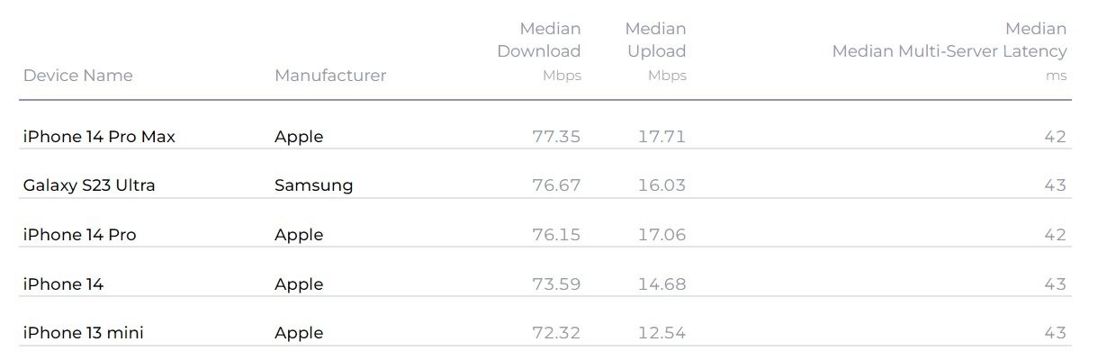prędkość internetu w pierwszym kwartale 2023 roku smartfony Ookla SpeedTest.net fot. Tabletowo.pl