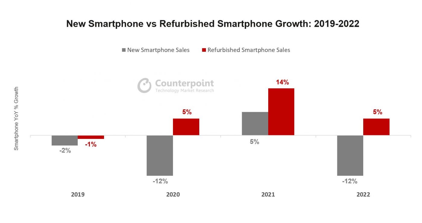 sprzedaż smartfonów używanych counterpoint za 2022 rok