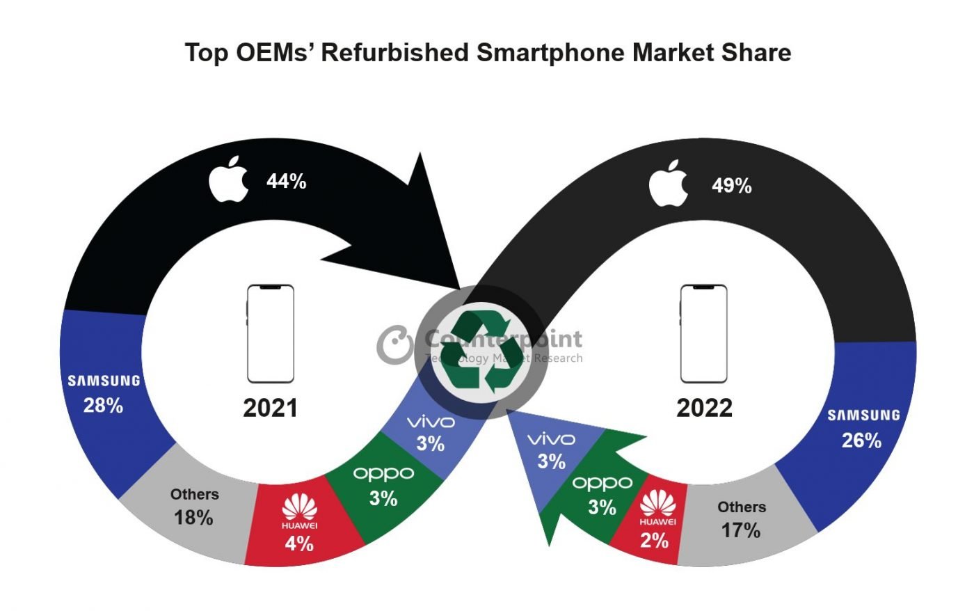 udział smartfonów używanych counterpoint za 2022 rok apple