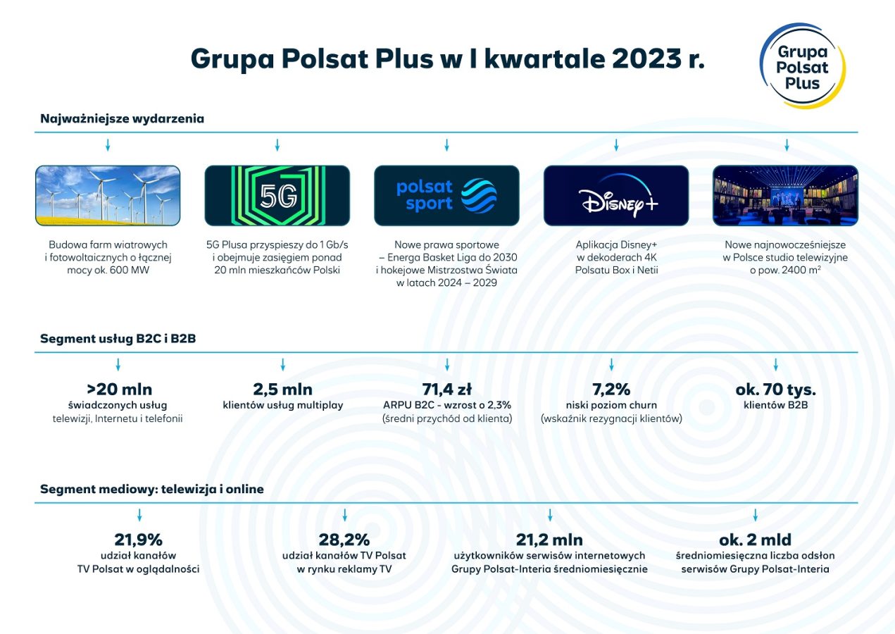 Grupa Polsat Plus wyniki pierwszy kwartał Q1 2023 roku infografika