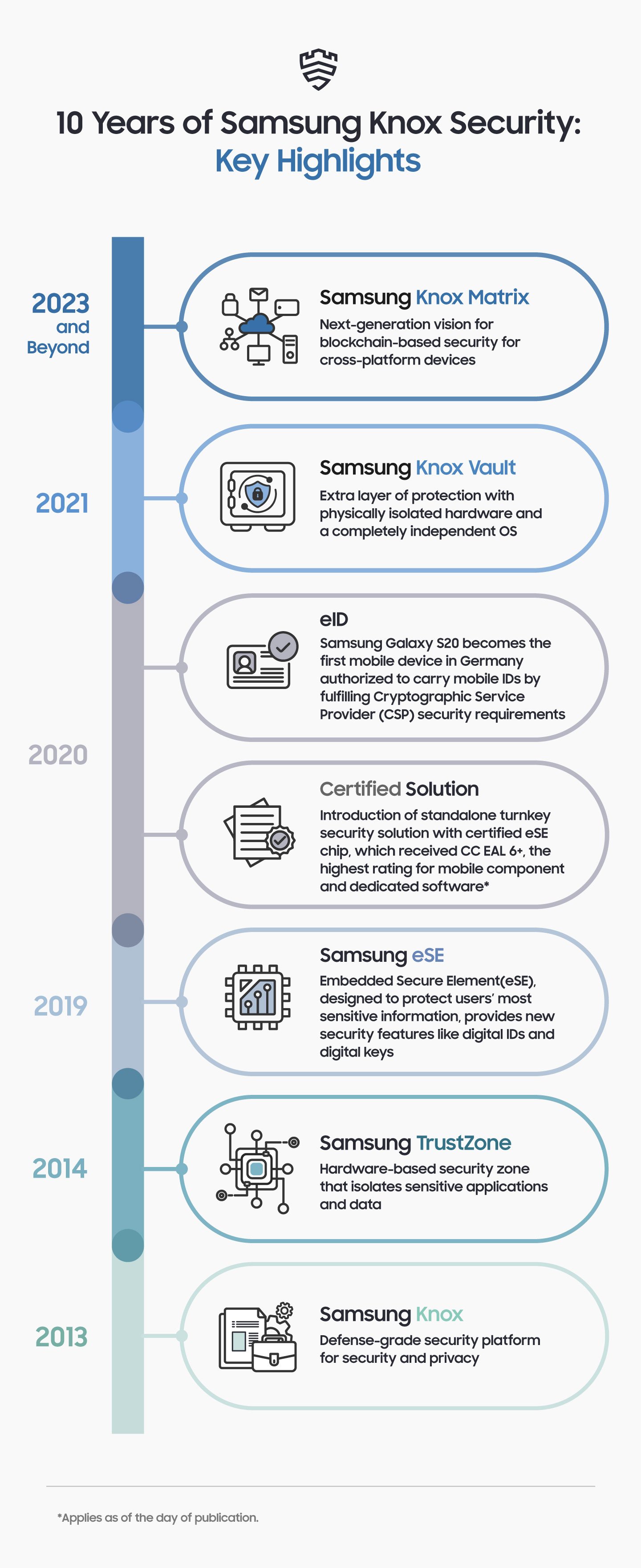 Samsung Knox Matrix