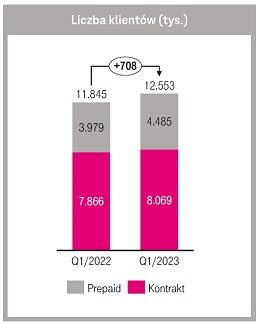 T-Mobile liczba klientów pierwszy kwartał Q1 2022 2023