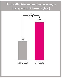 T-Mobile liczba klientów z szerokopasmowym dostępem do internetu pierwszy kwartał Q1 2022 2023
