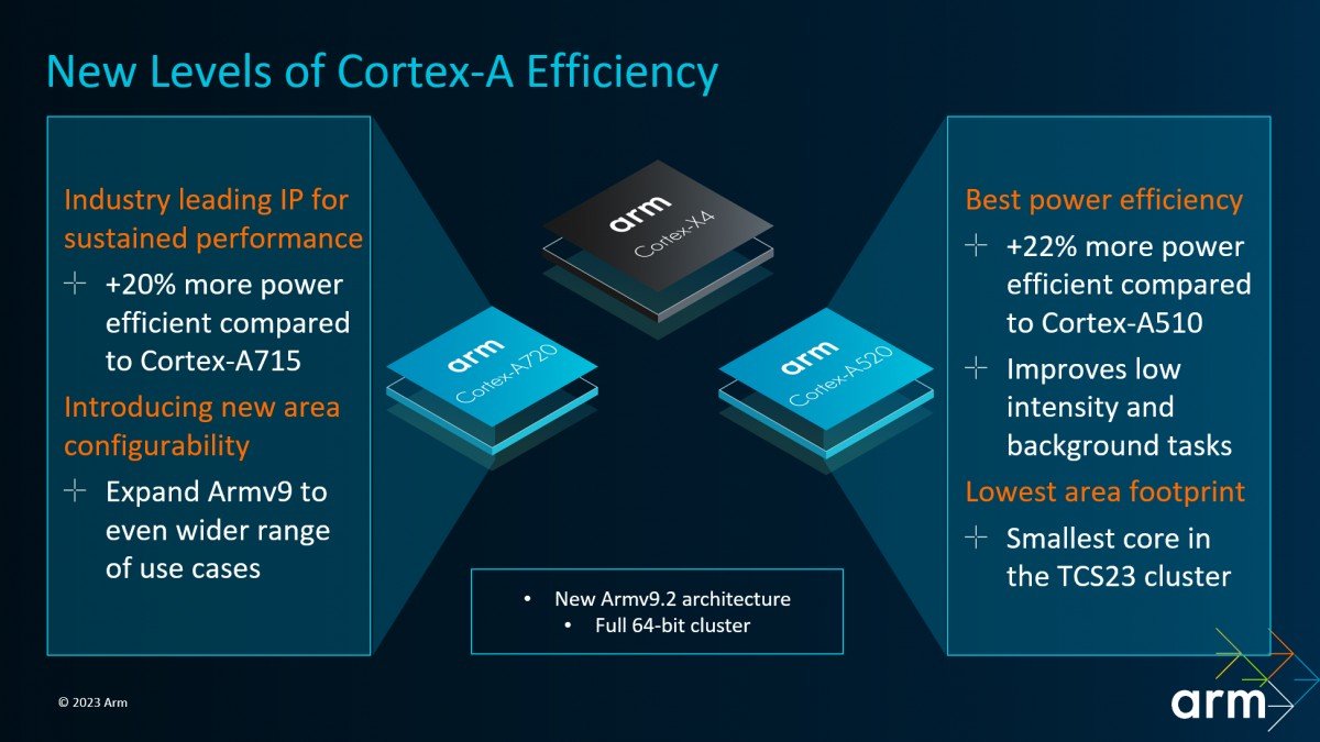 arm nowe projekty Cortex-X4 A720 i A520