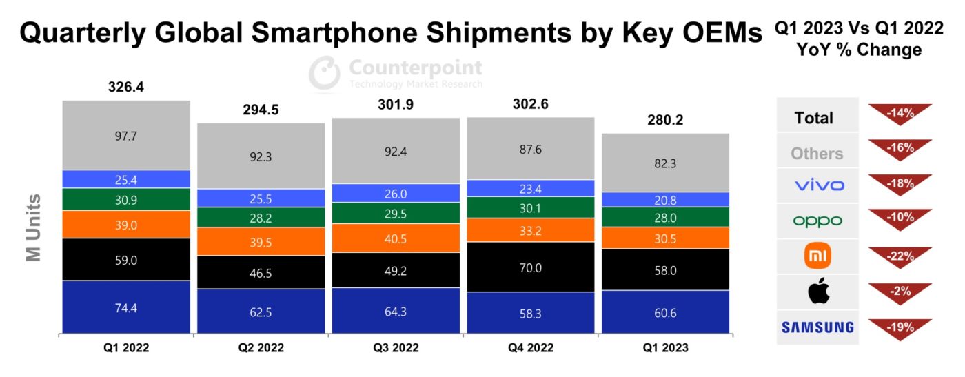 dostawy smartfonów pierwszy kwartał 2023 roku Samsung Apple Xiaomi OPPO vivo Counterpoint Research