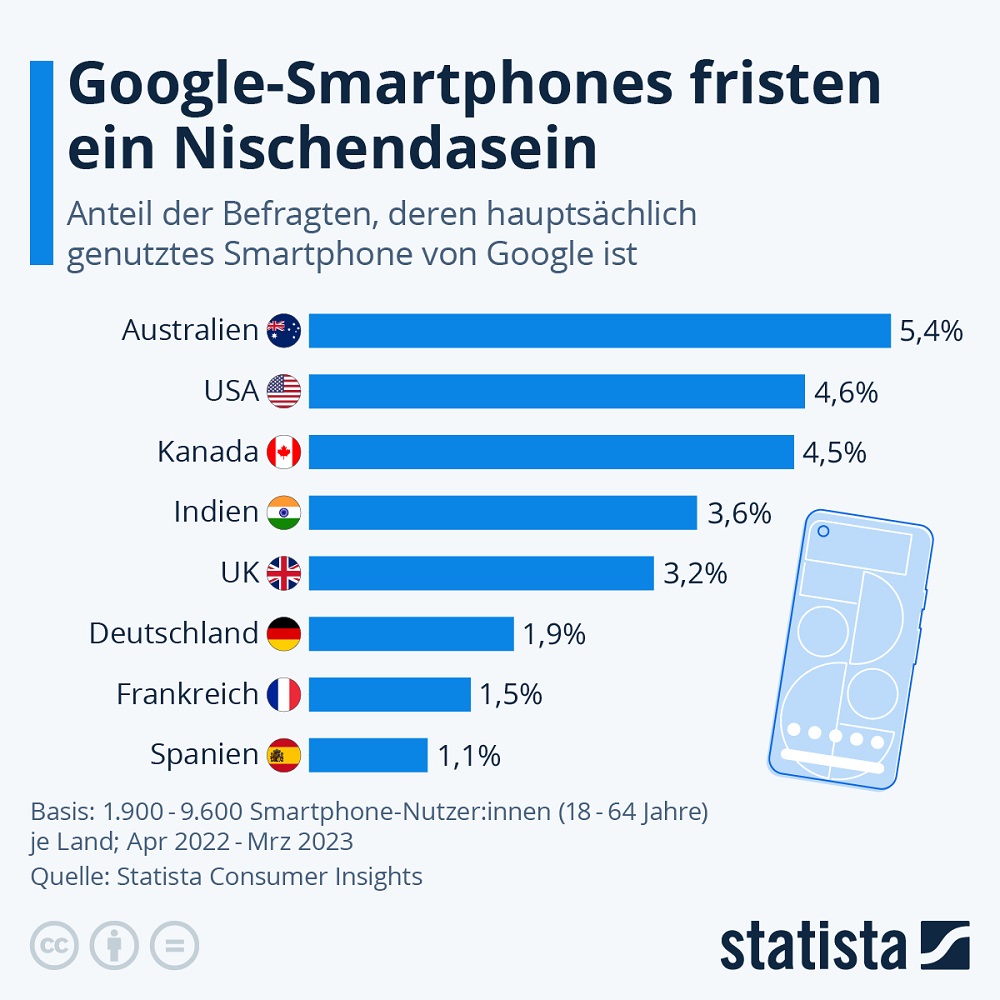 w tych krajach smartfony Google sprzedają się najlepiej