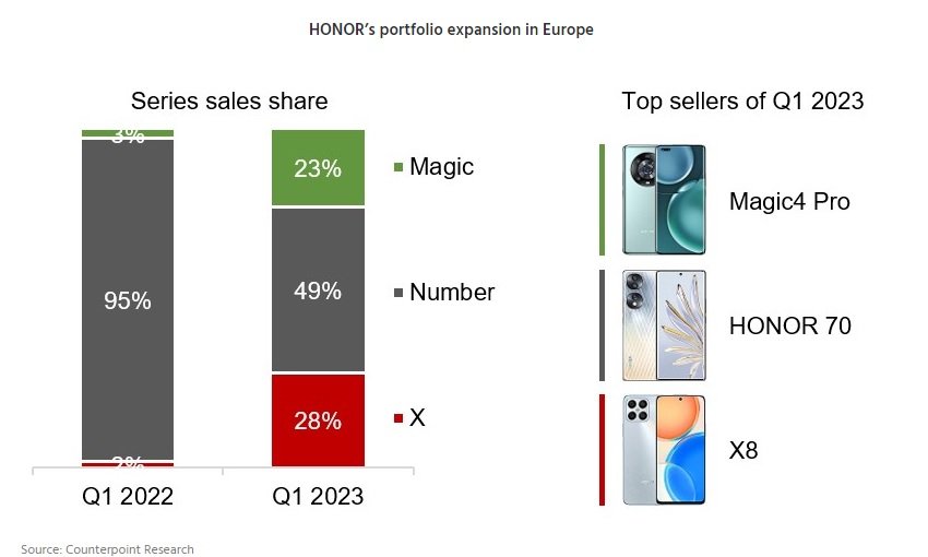 HONOR Europa bestsellery pierwszy kwartał 2022 2023 roku
