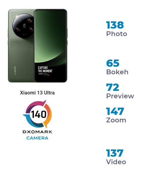 Xiaomi 13 Ultra w DxOMark