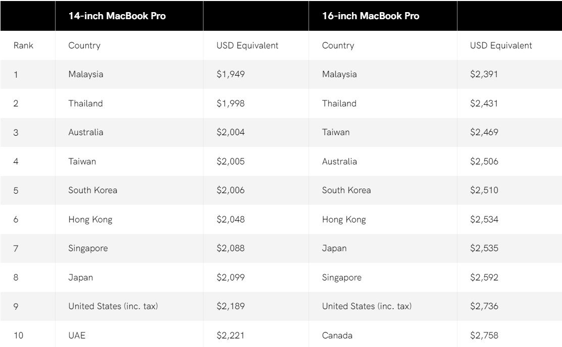 MacBook Pro ranking cenowy