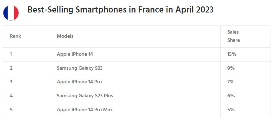 Najlepiej sprzedajace sie smartfony iphone samsung niemcy kwiecien 2023