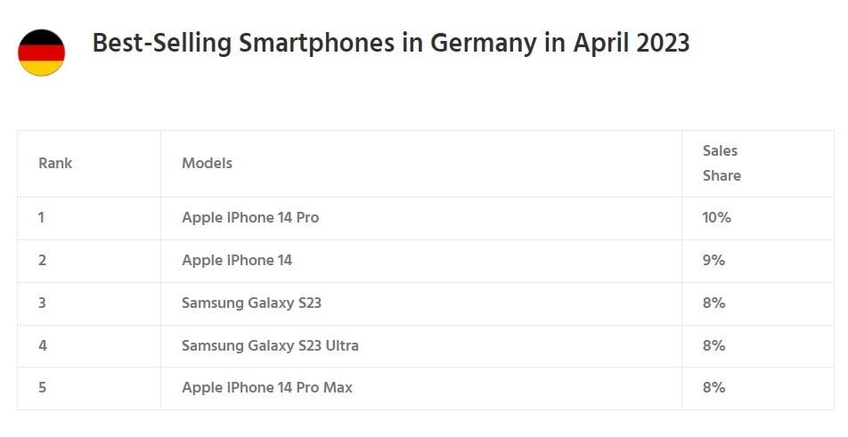Najlepiej sprzedajace sie smartfony iphone samsung niemcy kwiecien 2023