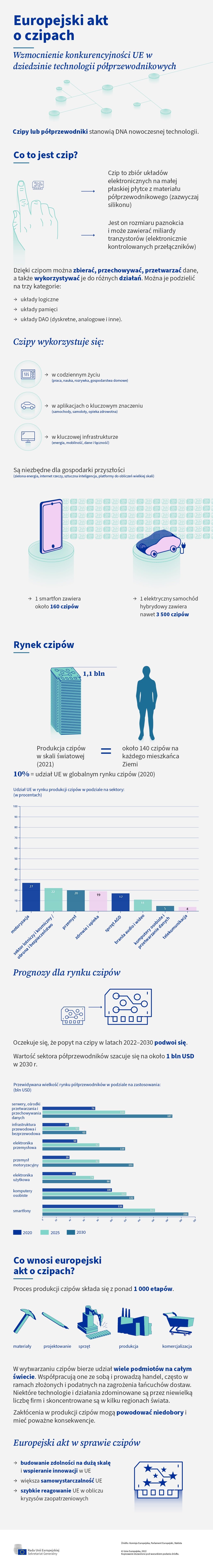 Unia Europejska Rada Unii Europejskiej Europejski akt o chipach - infografika Rada Europejska