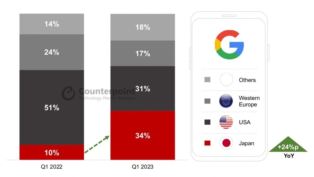 Raport sprzedaży smartfonów Google Pixel na świecie