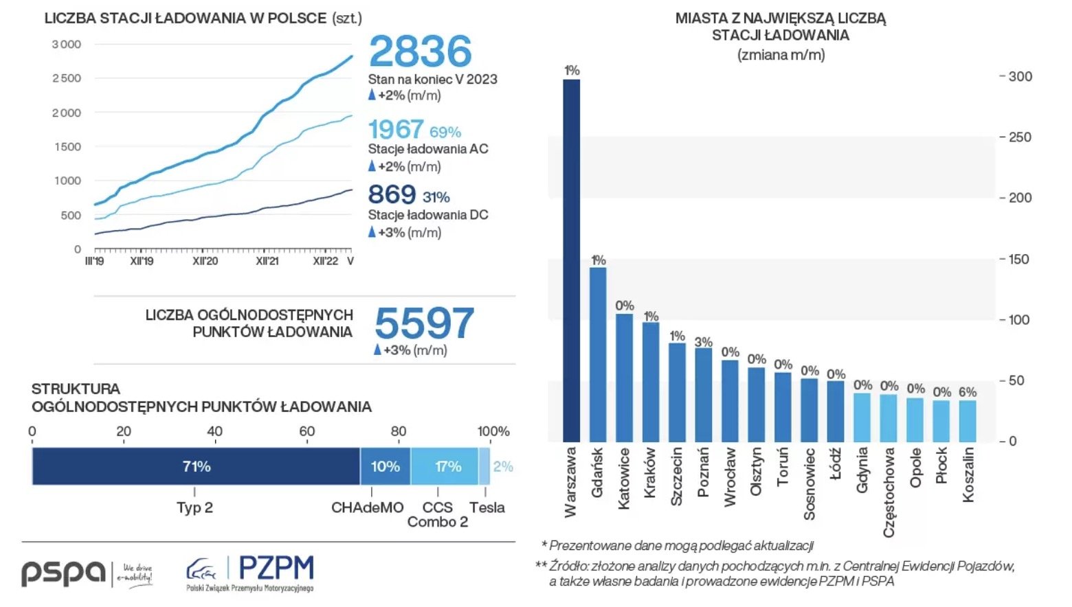 Liczba stacji ładowania w Polsce