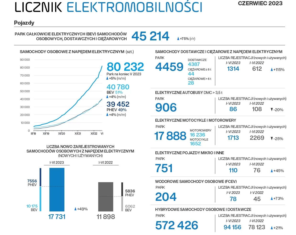 Licznik elektromobilności czerwiec 2023 - samochody elektryczne w Polsce