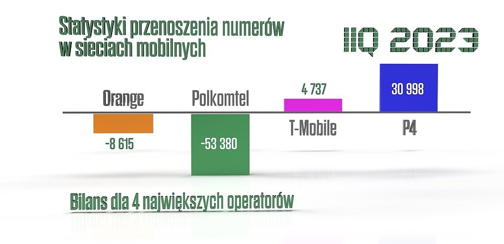 przenoszenie numerów w sieciach mobilnych Orange Play Plus T-Mobile drugi kwartał Q2 2023 roku UKE