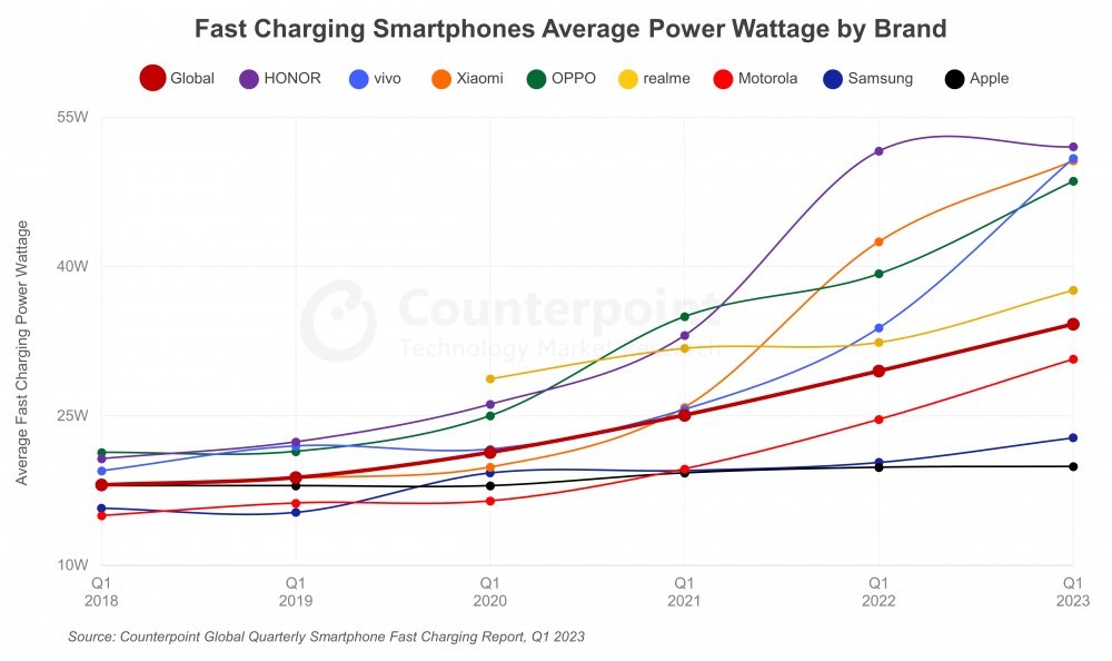 smartfon-szybkie-ładowanie-dane-I-kwartał 2023