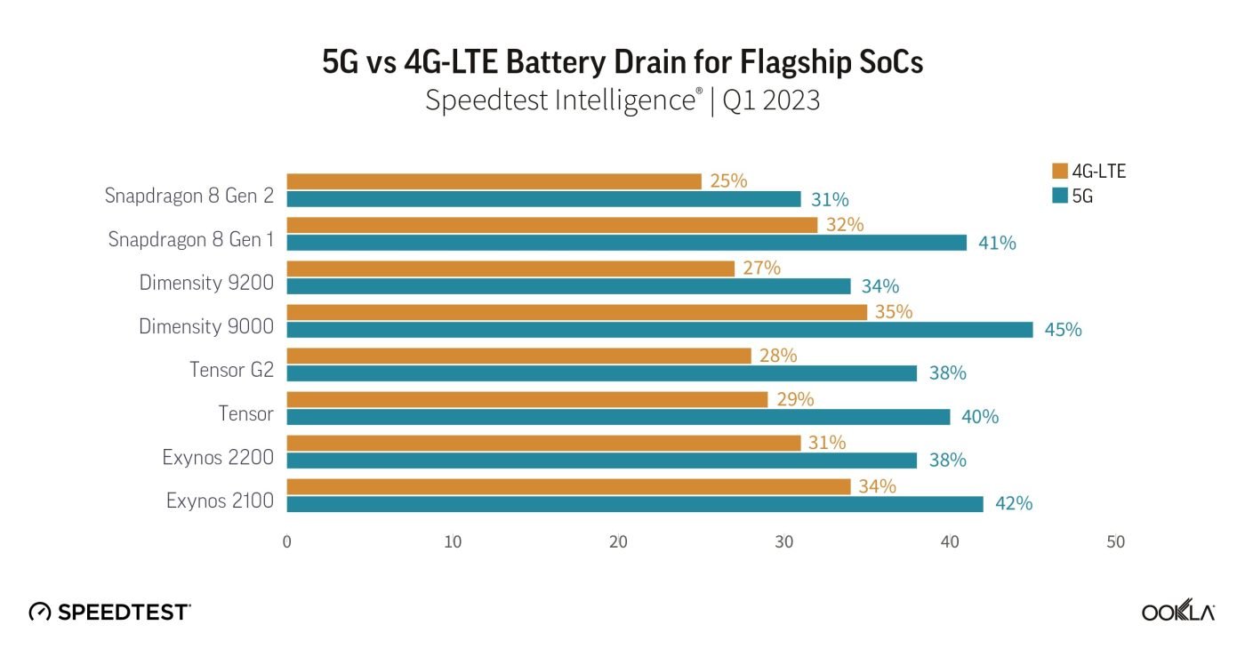 zużycie prądu z baterii akumulatora przez 5G i 4G