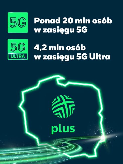 4,2 mln mieszkańców Polski w zasięgu 5G Ultra sieci Plus