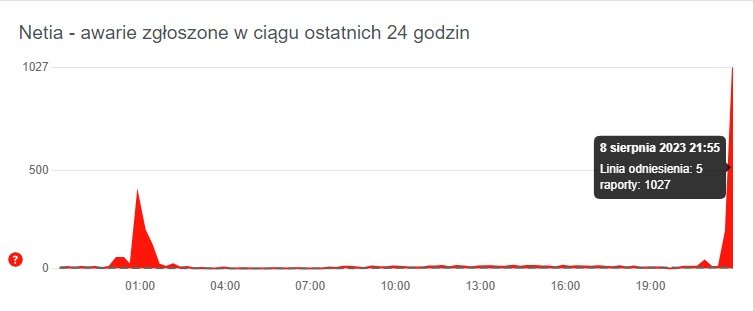 awaria Netia 08.08.2023 Downdetector fot. Tabletowo.pl