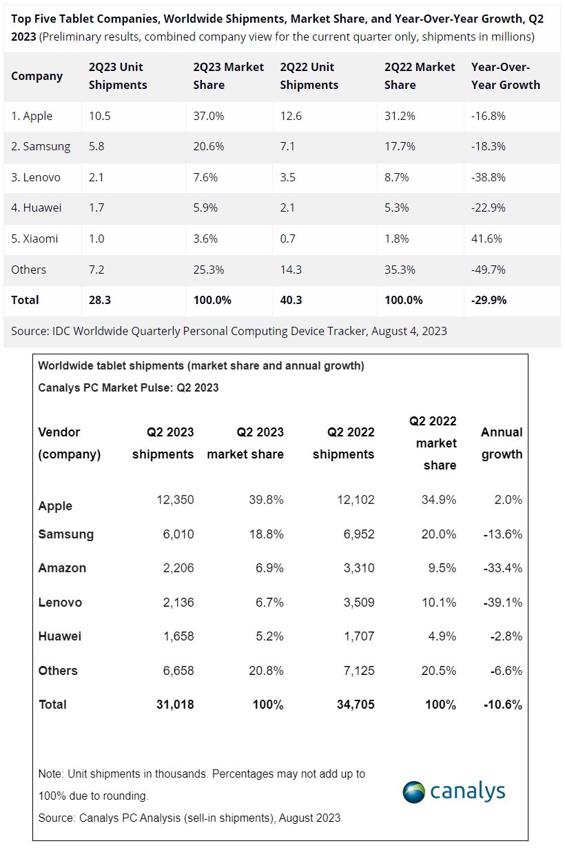 dostawy tabletów drugi kwartał Q2 2023 roku IDC Canalys fot. Tabletowo.pl