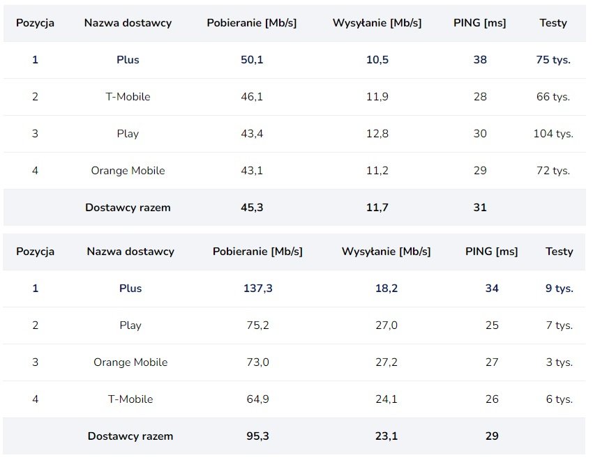 ranking prędkości internetu lipiec 2023 operator Orange Play Plus T-Mobile SpeedTest.pl fot. Tabletowo.pl