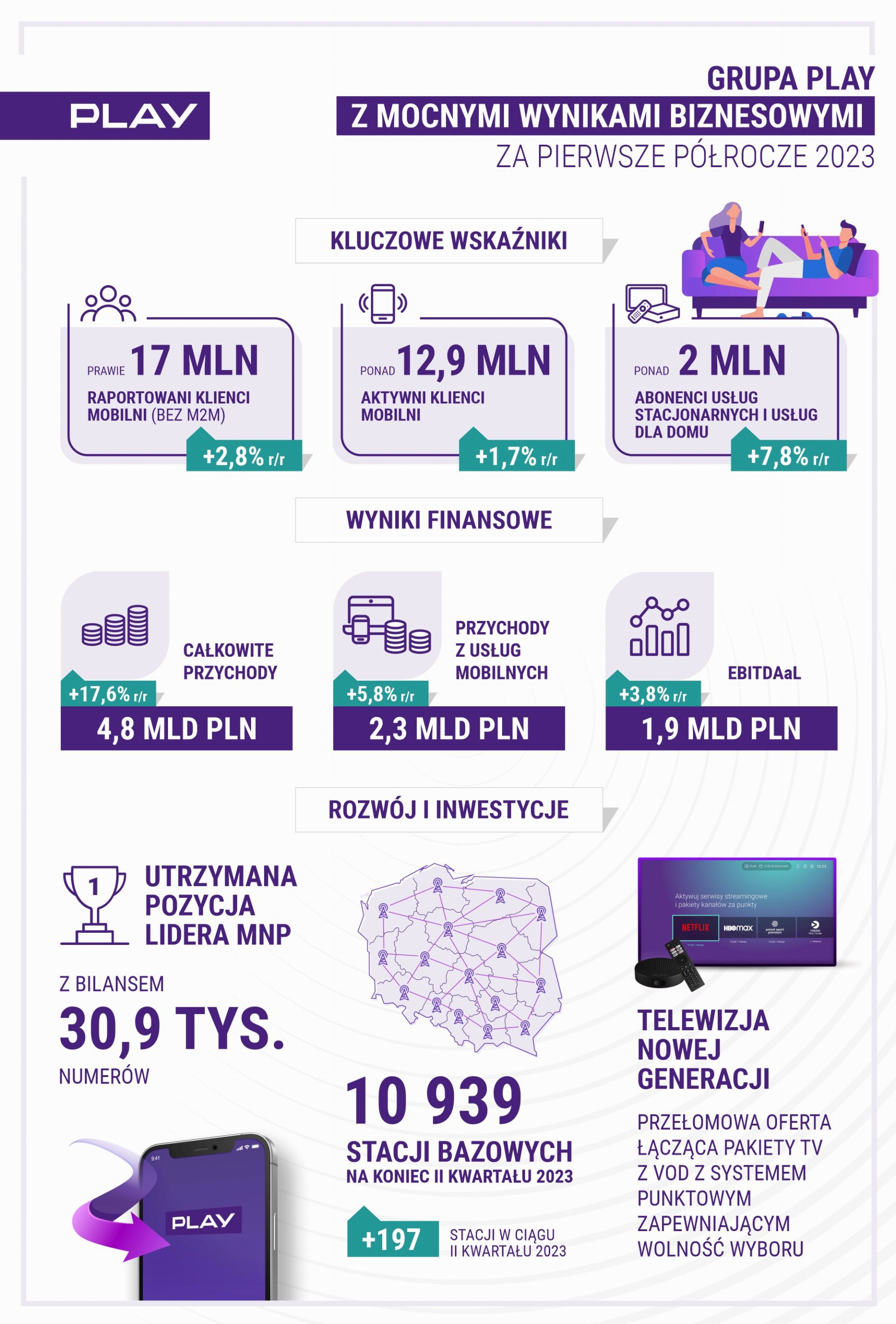 wyniki finansowe Play na koniec Q2 2023 H1 2023