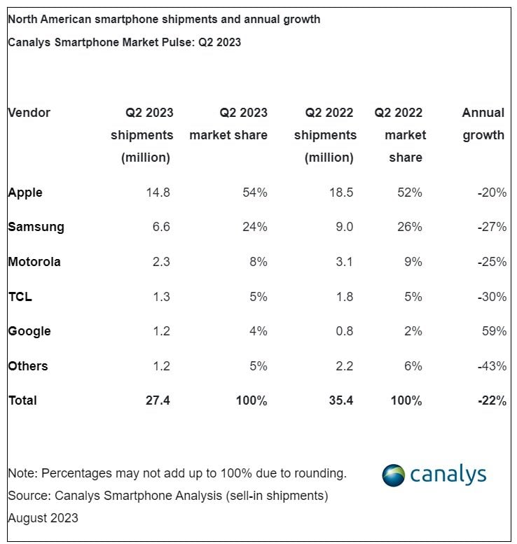 Apple Samsung Motorola TCL Google dostawy smartfonów Q2 2022 Q2 2023 Canalys fot. Tabletowo.pl