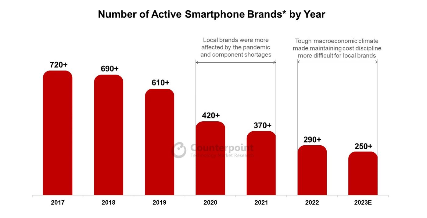 aktywni producenci smartfonów w latach 2017-2023