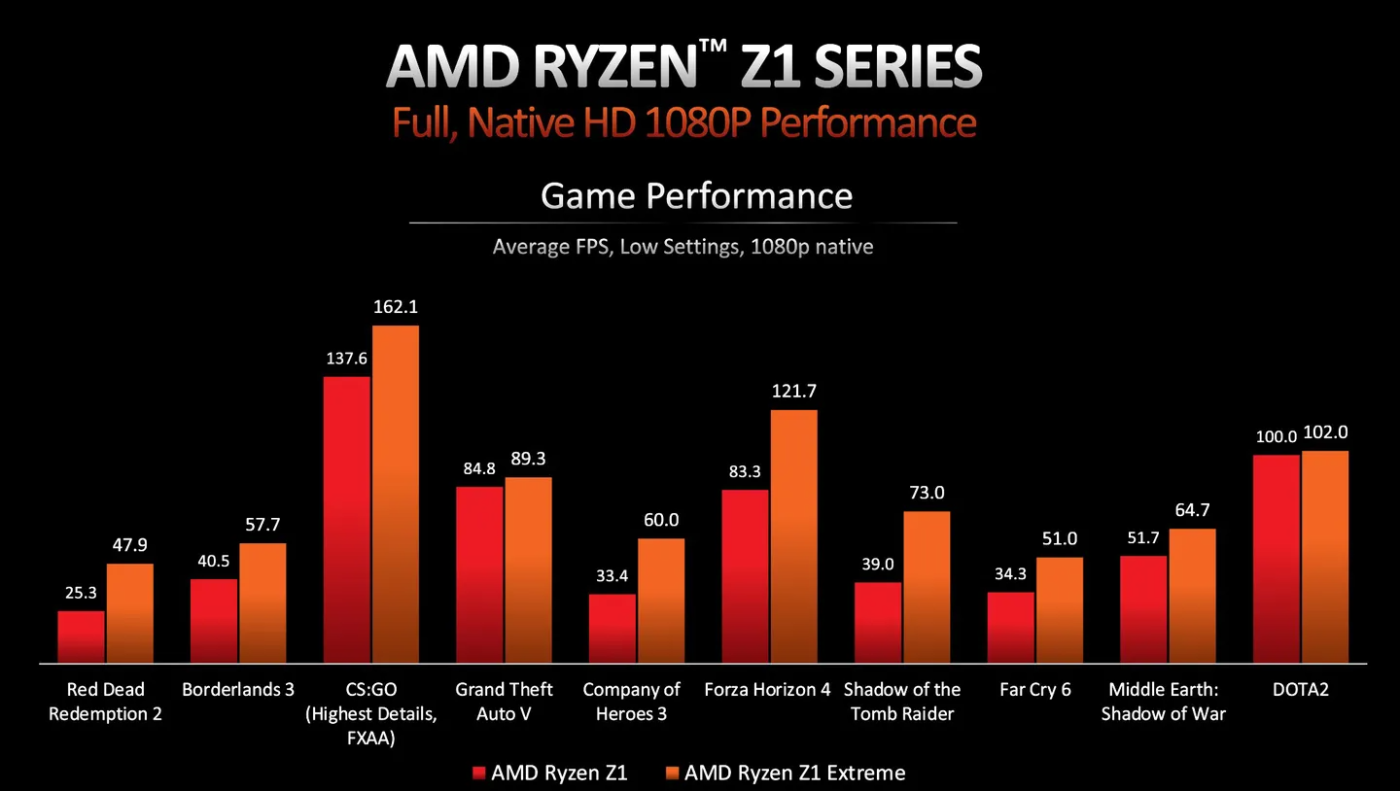 AMD Ryzen Z1 vs. Z1 Extreme porównanie