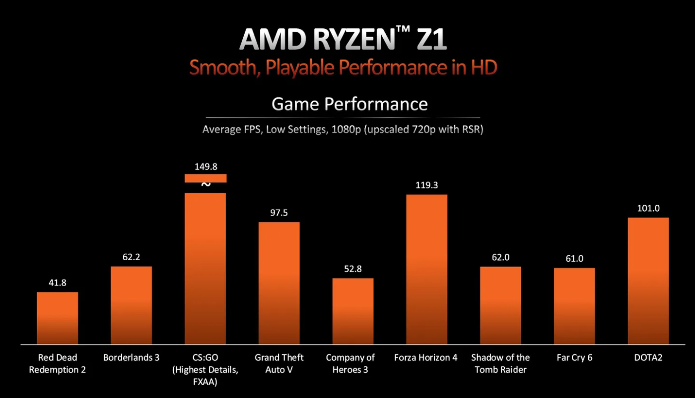 AMD Ryzen Z1 wyniki