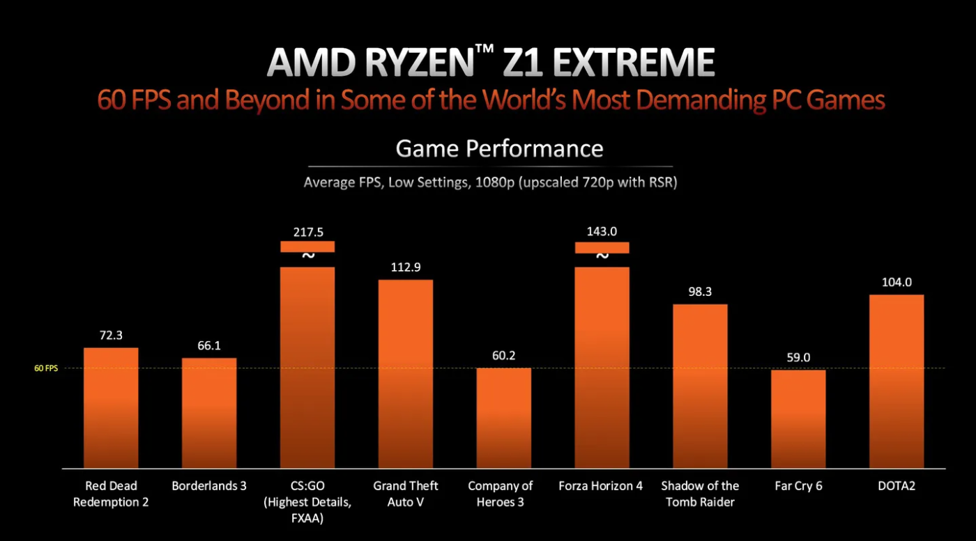 AMD Ryzen Z1 Extreme wyniki