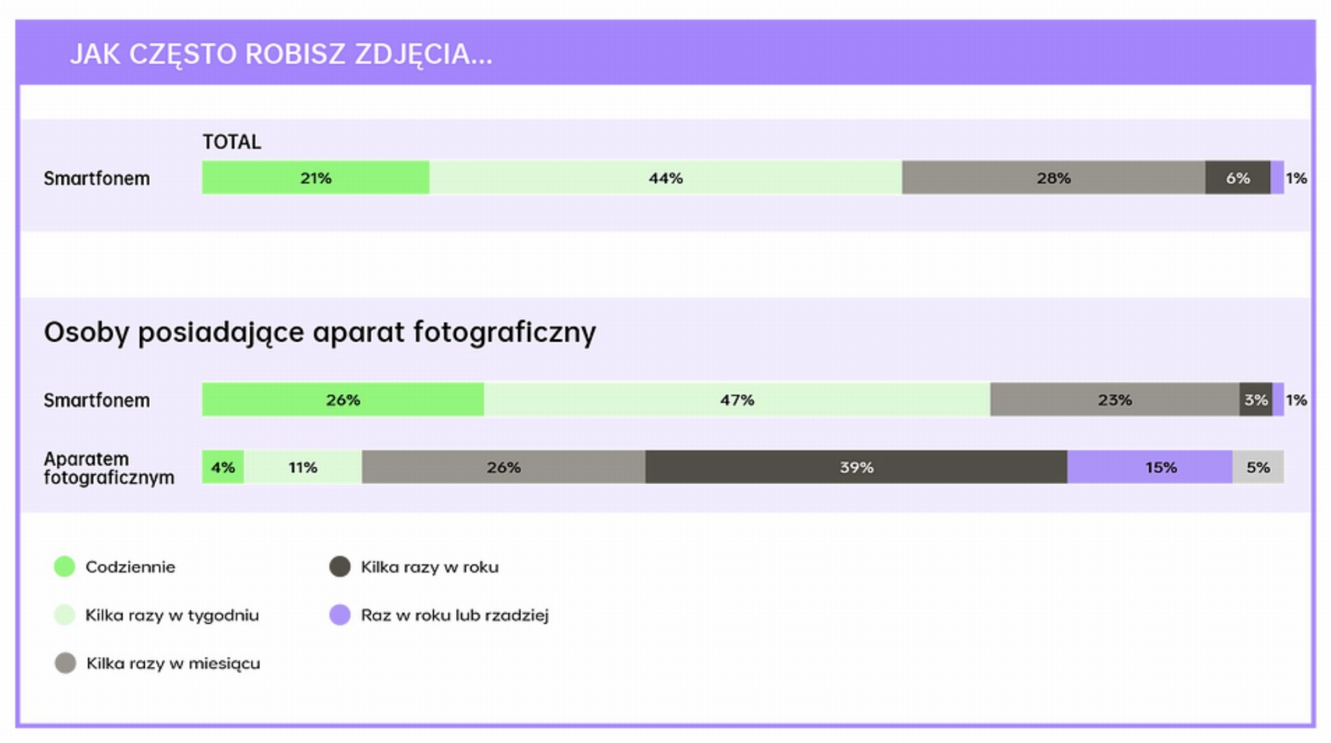 Jak Polacy robią zdjęcia - badanie