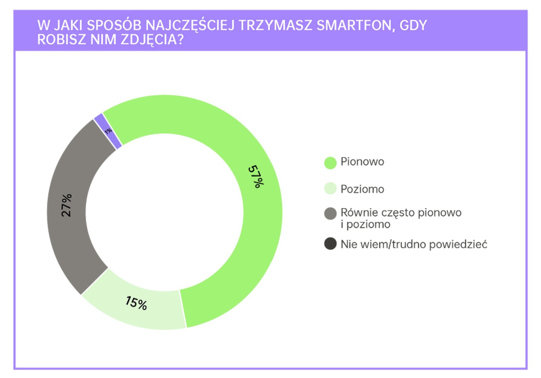 Jak Polacy robią zdjęcia - badanie
