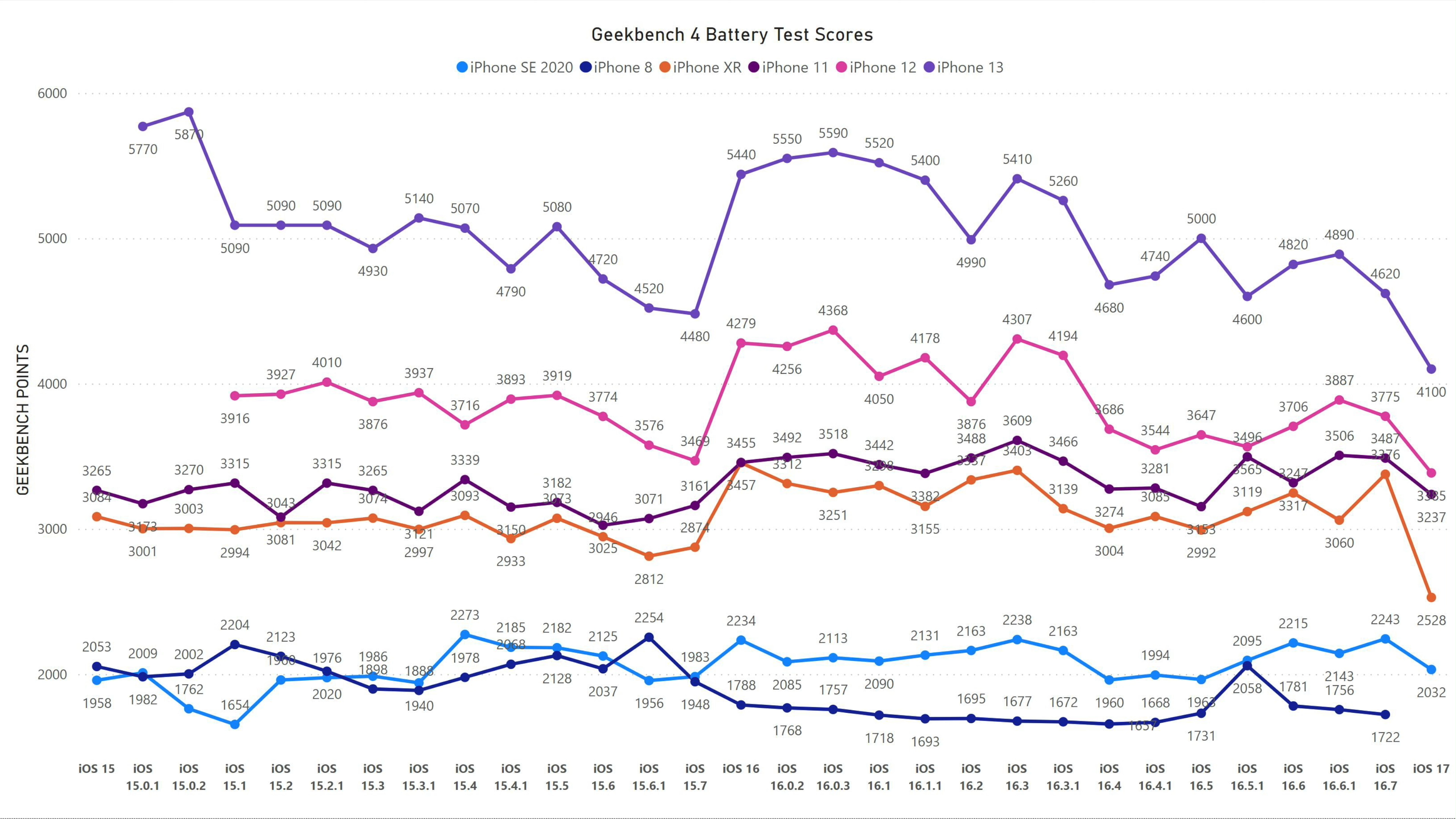 Wyniki Geekbench testów baterii na iOS 17