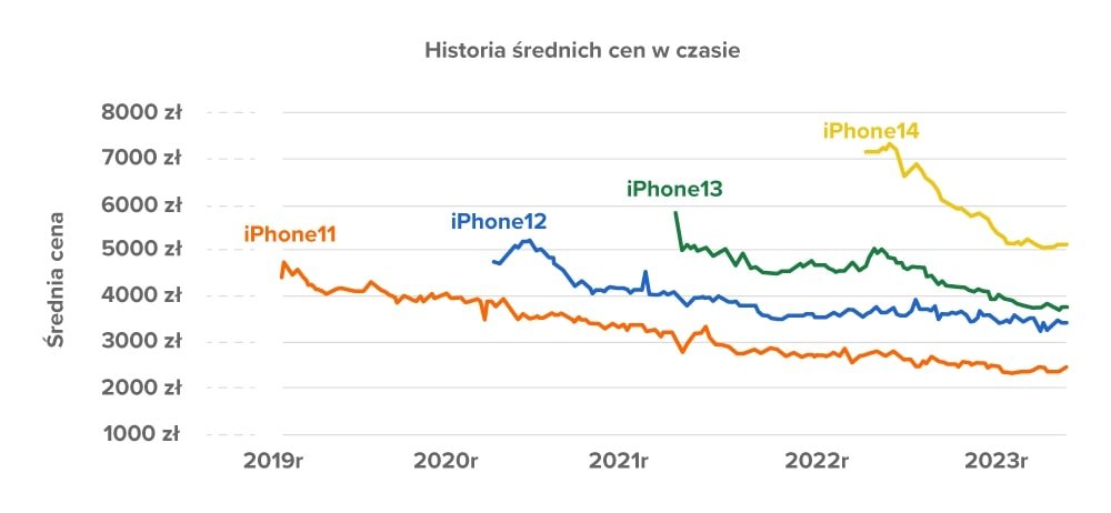 iPhone 12 13 14 - Ceneo historia cen