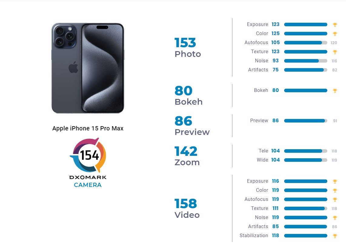 iphone 15 pro max dxomark wyniki
